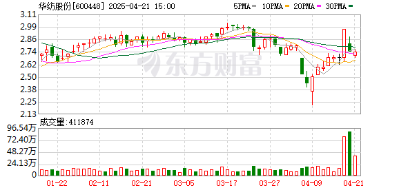 启盈优配 华纺股份2024年实现净利-5551.55万元，同比转亏