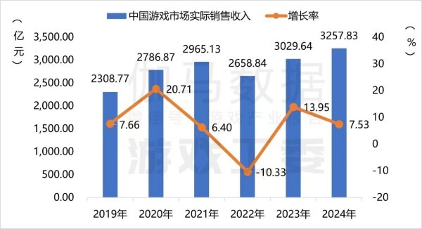 大象配资 “游戏小年”A股放榜：过半营收下滑，世纪华通三七断层领先